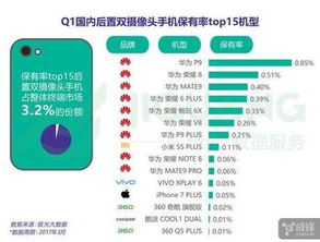 2017年第一季度國內雙攝手機銷量分析 iPhone 7 Plus意外未進前十，大數據揭示市場格局變遷